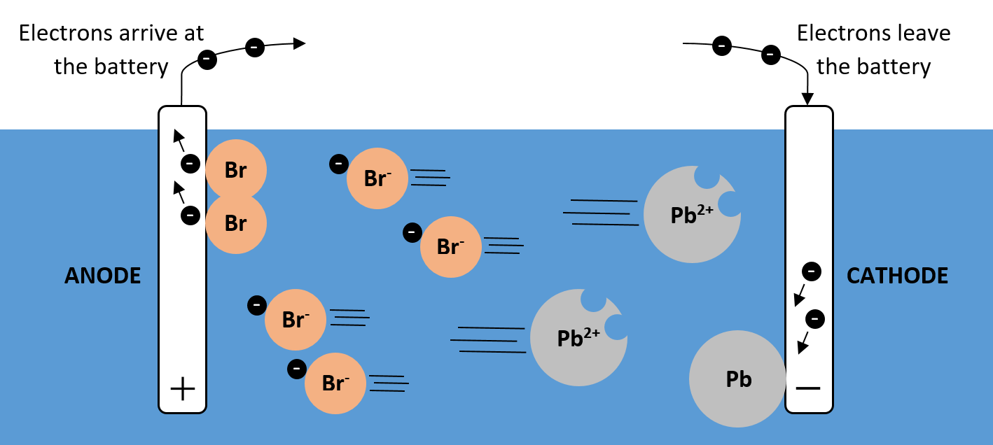 Lead Bromide Electrolysis