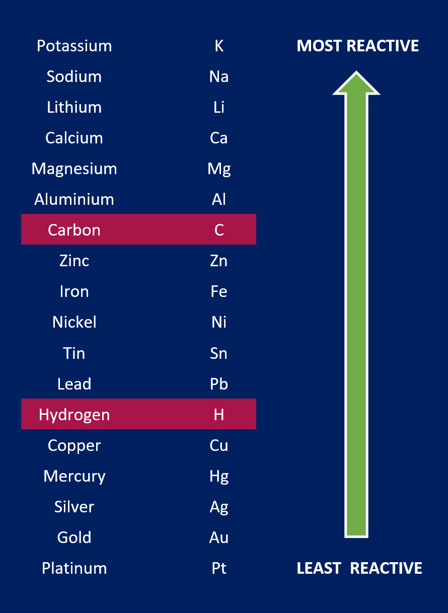 Chemistry - Electrolysis | Revision Notes