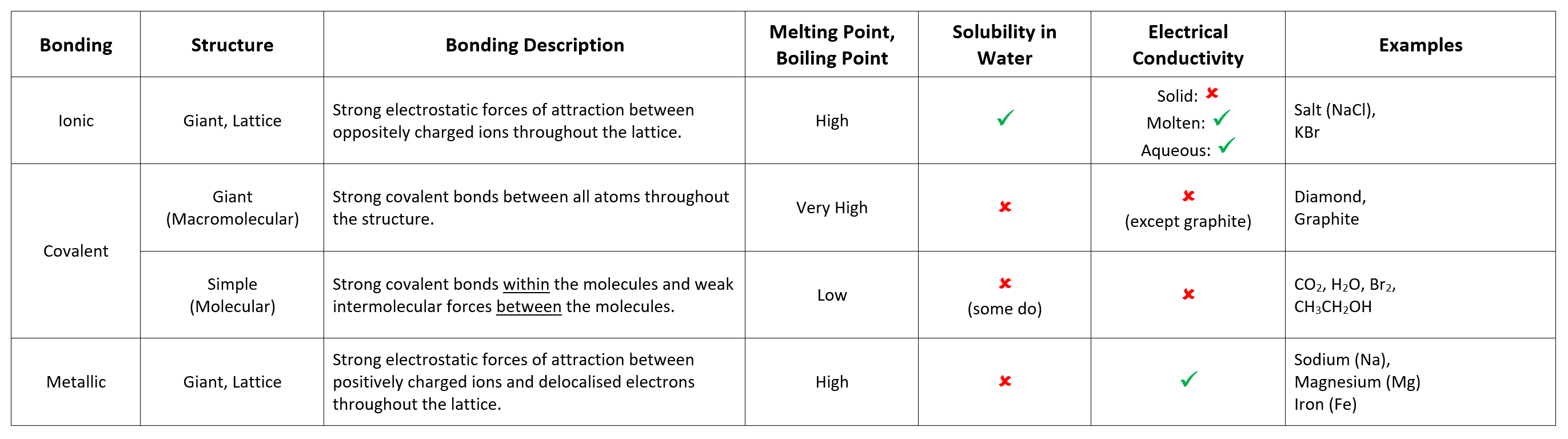 Structure and Bonding Summary